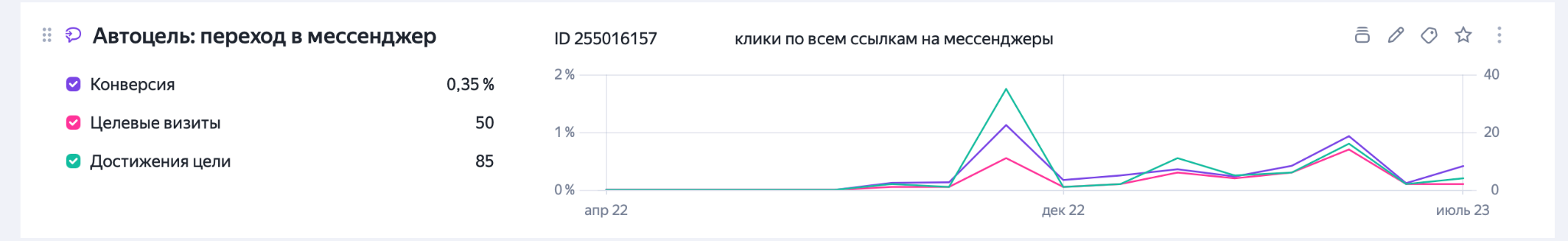 Яндекс Метрика Prokupel.by: 50 целевых визитов и 85 достижений цели перехода в мессенджеры